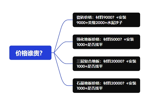 石晶地板和瓷砖/木地板价格谁贵？对比图